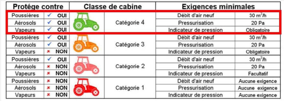 exigence des catégories de cabine